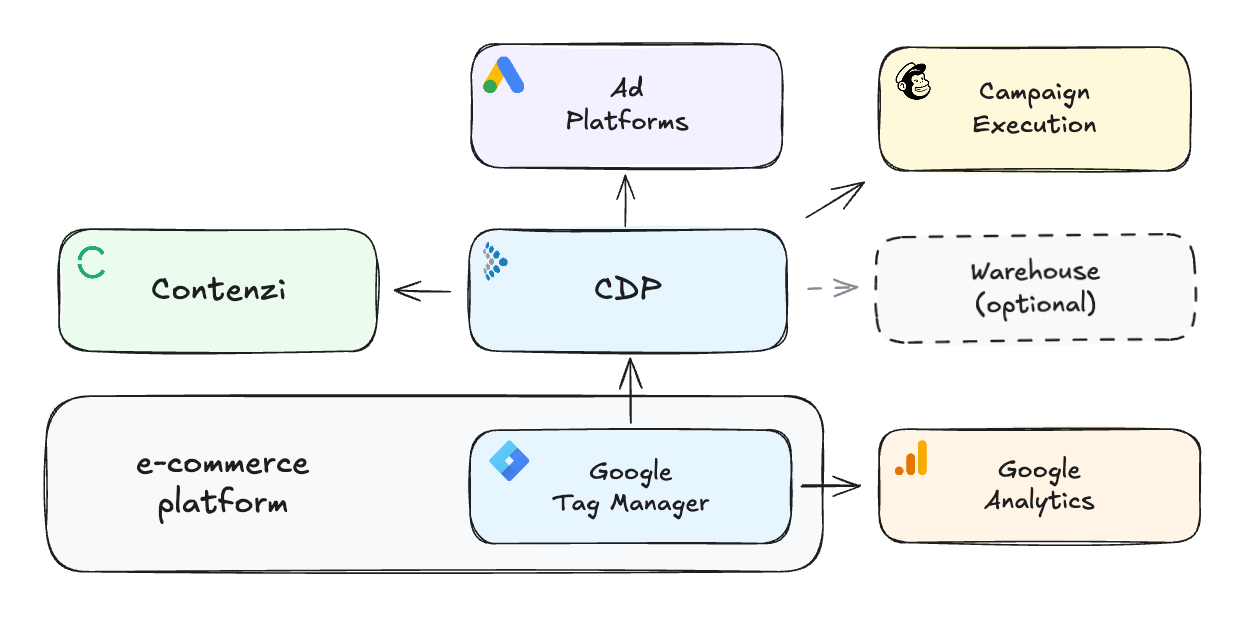 CDP-Driven Stack diagram