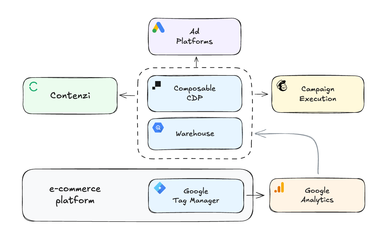 Warehouse-Driven Stack diagram