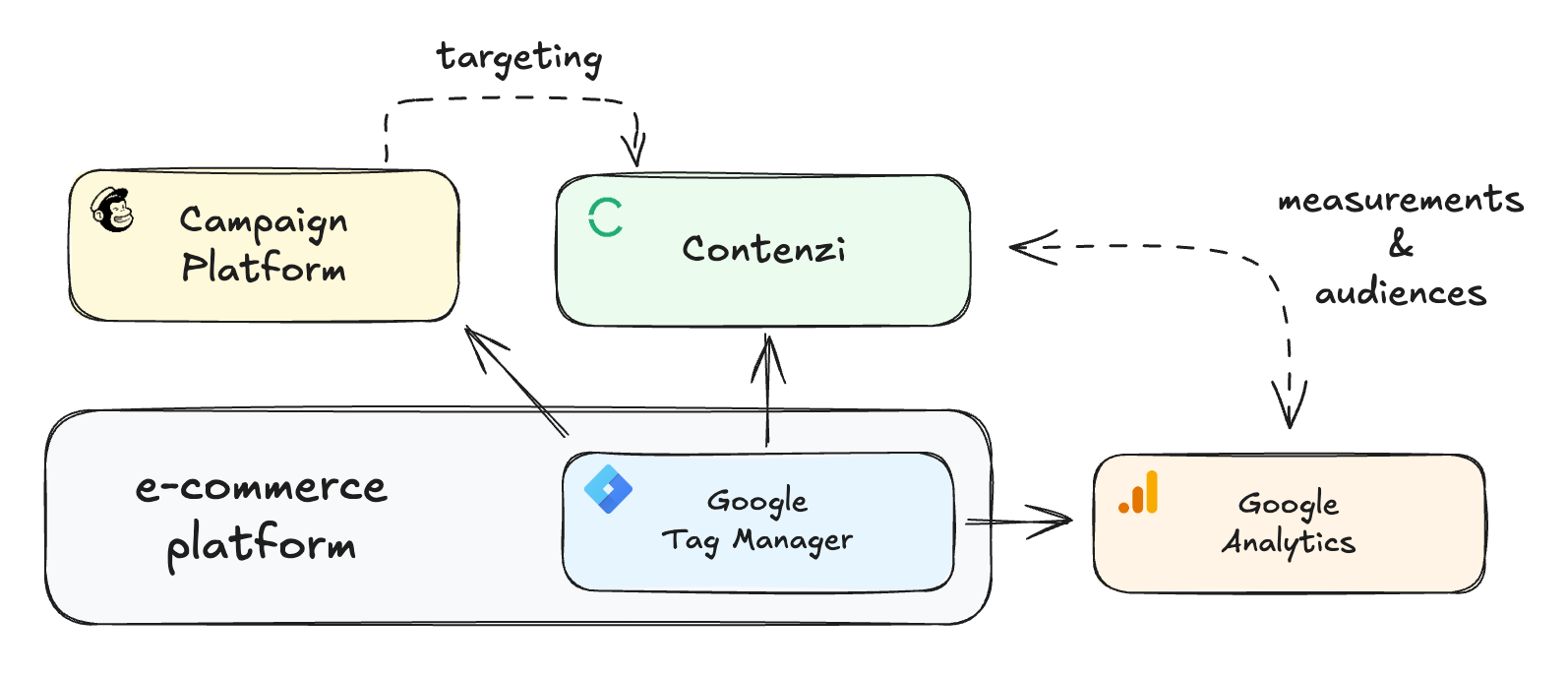 Cross-Channel Engagement Stack diagram