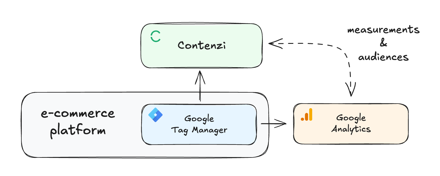 Starter Stack diagram
